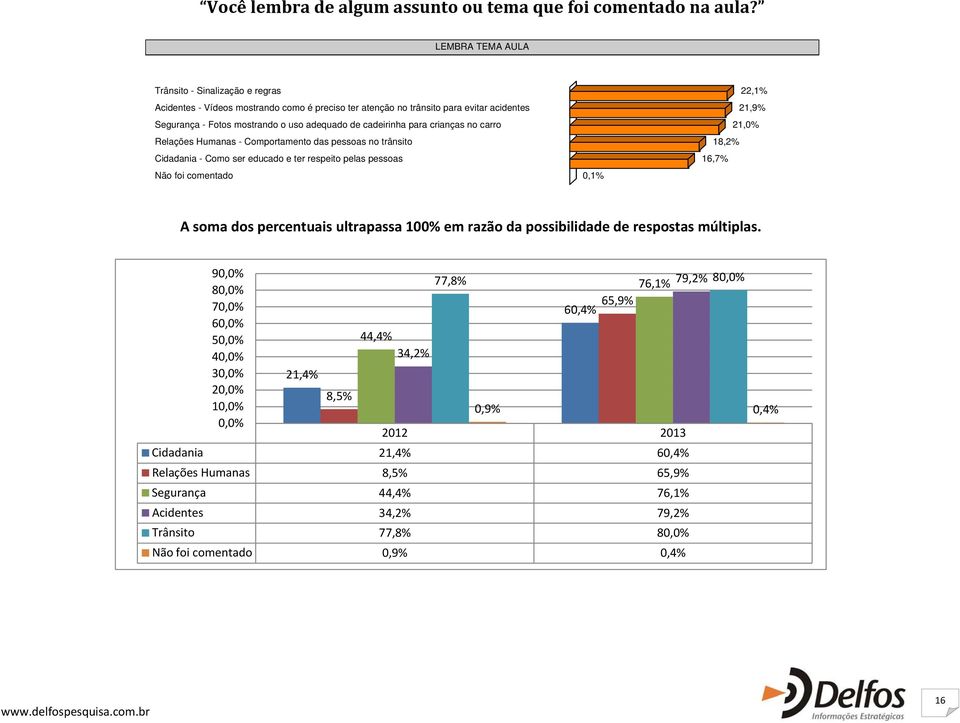 cadeirinha para crianças no carro 21,0% Relações Humanas - Comportamento das pessoas no trânsito 18,2% Cidadania - Como ser educado e ter respeito pelas pessoas 16,7% foi comentado 0,1% A soma dos