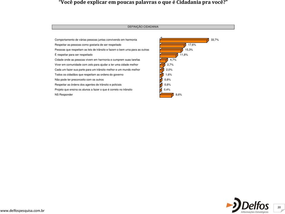 o bem uma para as outras 15,3% É respeitar para ser respeitado 11,8% Cidade onde as pessoas vivem em harmonia e cumprem suas tarefas 4,7% Viver em comunidade com zelo para ajudar a ter uma cidade