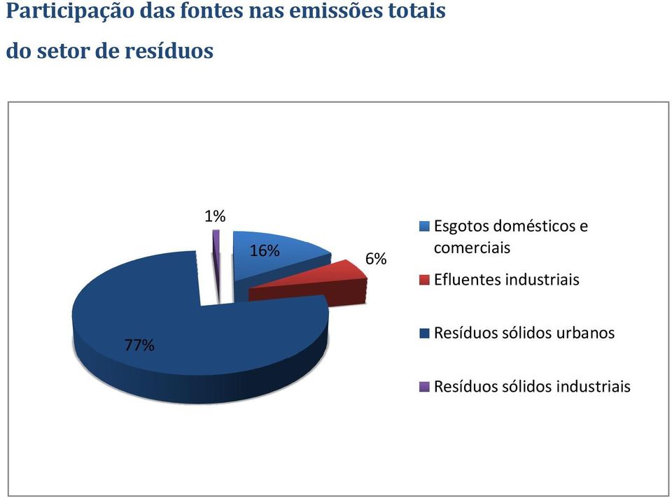 e comerciais Efluentes industriais 77%