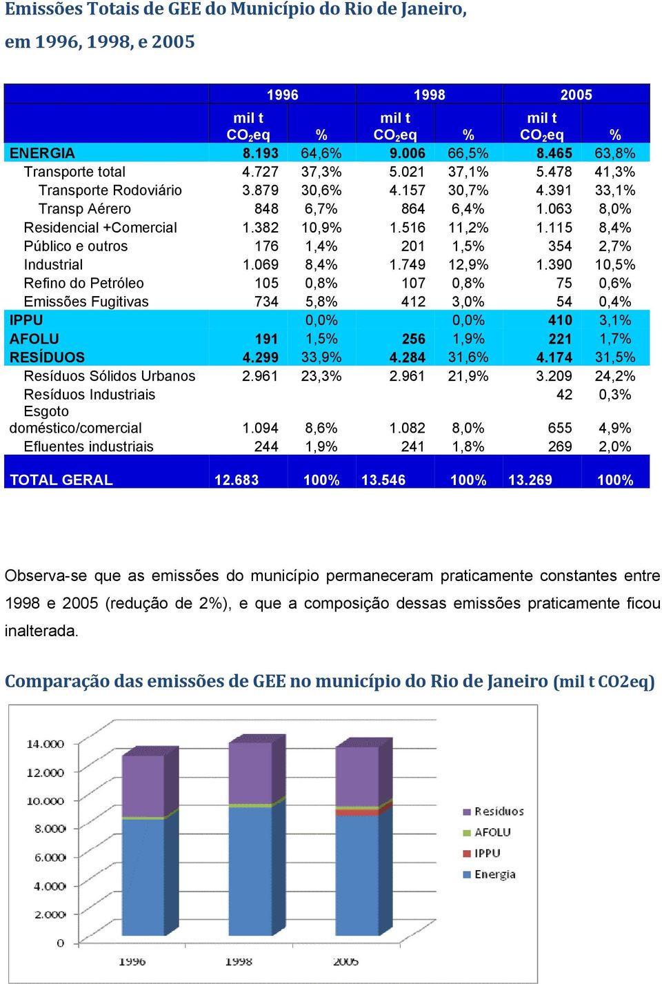 382 10,9% 1.516 11,2% 1.115 8,4% Público e outros 176 1,4% 201 1,5% 354 2,7% Industrial 1.069 8,4% 1.749 12,9% 1.