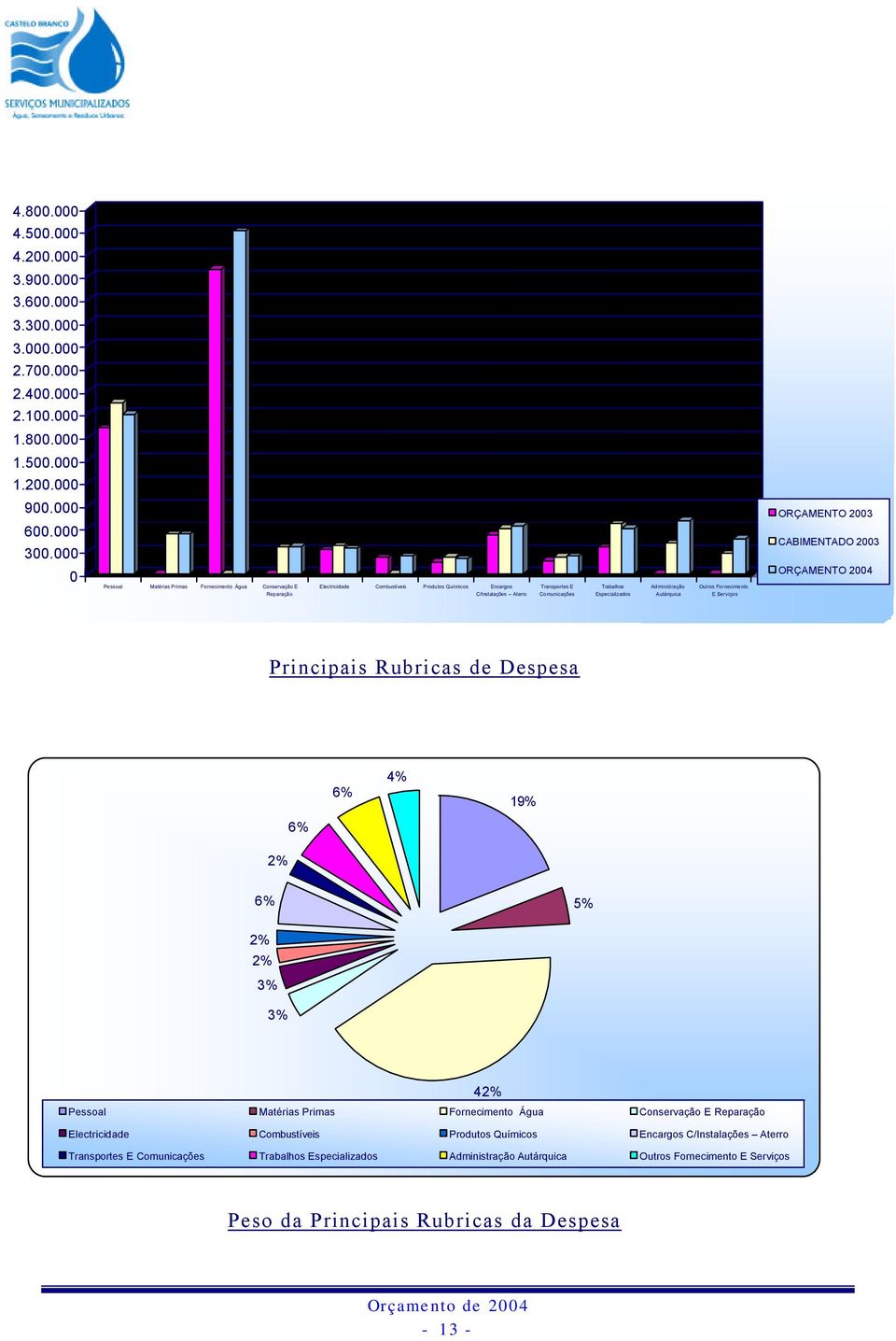 CABIMENTADO 2003 ORÇAMENTO 2004 Reparação C/Instalações Aterro Comunicações Especializados Autárquica E Serviços Principais Rubricas de Despesa 6% 4% 19% 6% 2% 6% 5% 2% 2% 3% 3% Pessoal Matérias