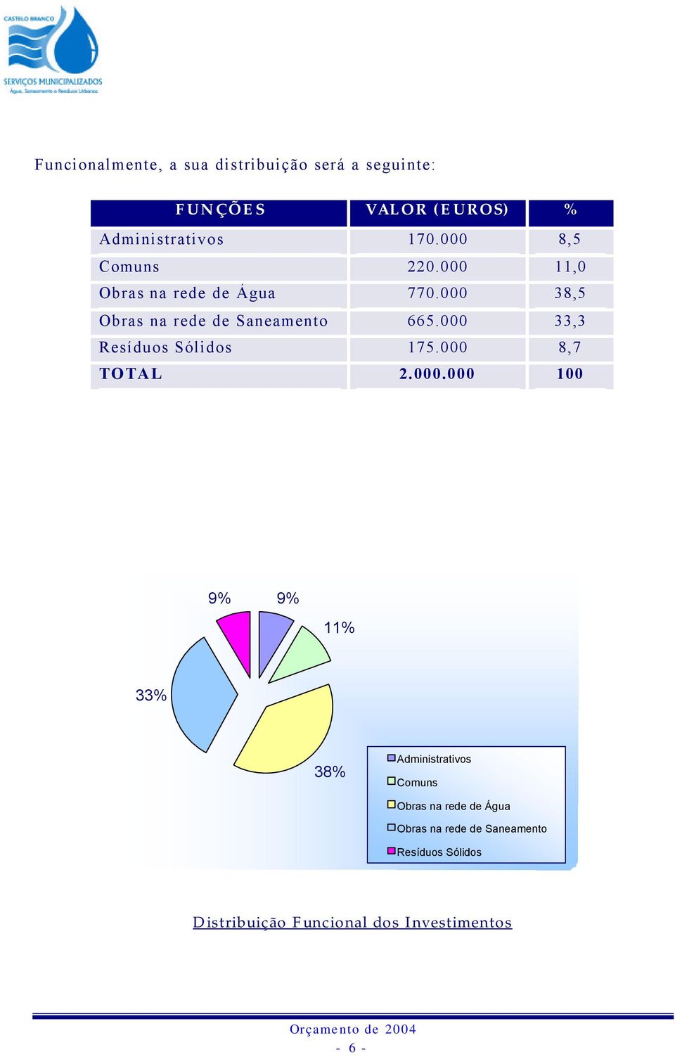 000 33,3 Resíduos Sólidos 175.000 8,7 TOTAL 2.000.000 100 9% 9% 11% 33% 38% Administrativos Comuns