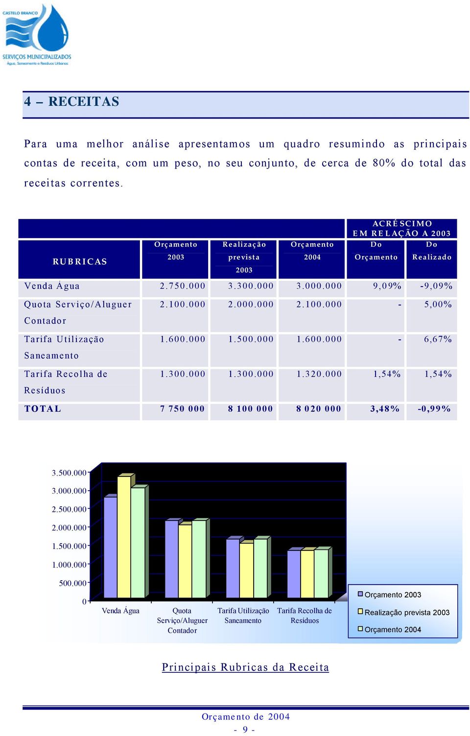 3.300.000 3.000.000 9,09% - 9,09% Quota Serviço/Aluguer Contador Tarifa Utilização Saneamento Tarifa Recolha de Resíduos 2.100.000 2.000.000 2.100.000-5,00% 1.600.000 1.500.000 1.600.000-6,67% 1.300.000 1.300.000 1.320.