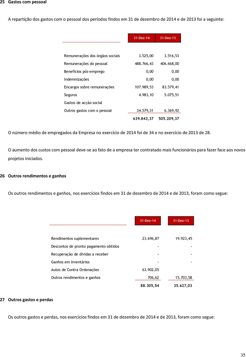 075,51 Gastos de acção social Outros gastos com o pessoal 34.579,31 6.369,92 639.843,37 505.209,37 O número médio de empregados da Empresa no exercício de 2014 foi de 34 e no exercício de 2013 de 28.