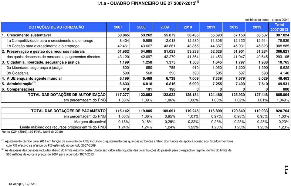 939 1b Coesão para o crescimento e o emprego 42.461 43.667 43.861 43.855 44.387 45.031 45.623 308.885 2. ACÇÕES Preservação ESTRUTURAIS e gestão dos recursos naturais 51.962 54.685 51.023 53.238 52.