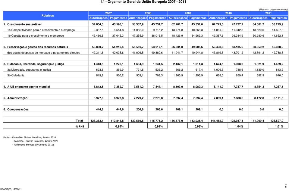 279,9 1a Competitividade para o crescimento e o emprego 9.367,5 6.554,8 11.082,0 9.715,2 13.774,8 10.368,3 14.861,9 11.342,3 13.520,6 11.627,8 1b Coesão para o crescimento e o emprego 45.486,8 37.