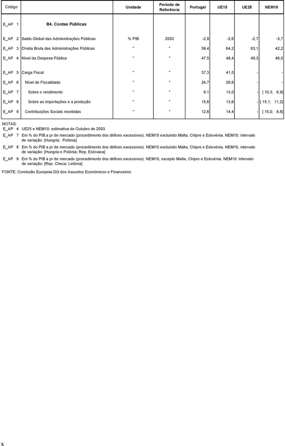 47,5 48,4 48,3 46,0 E_AP 5 Carga Fiscal " " 37,3 41,0 - - E_AP 6 Nível de Fiscalidade " " 24,7 26,6 - - E_AP 7 Sobre o rendimento " " 9,1 13,0 - [ 10,3; 6,9] E_AP 8 Sobre as importações e a produção