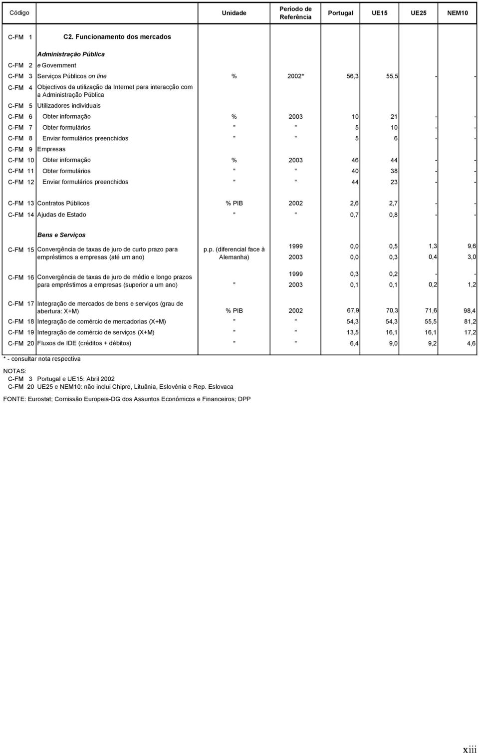 Administração Pública C-FM 5 Utilizadores individuais C-FM 6 Obter informação % 2003 10 21 - - C-FM 7 Obter formulários " " 5 10 - - C-FM 8 Enviar formulários preenchidos " " 5 6 - - C-FM 9 Empresas