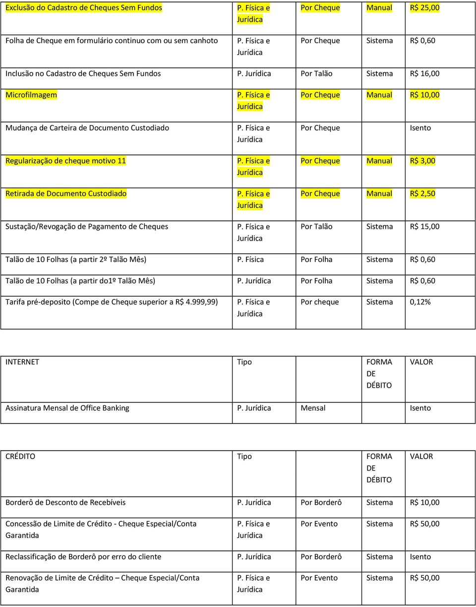 Sustação/Revogação de Pagamento de Cheques Por Cheque Manual R$ 3,00 Por Cheque Manual R$ 2,50 Por Talão Sistema R$ 15,00 Talão de 10 Folhas (a partir 2º Talão Mês) P.