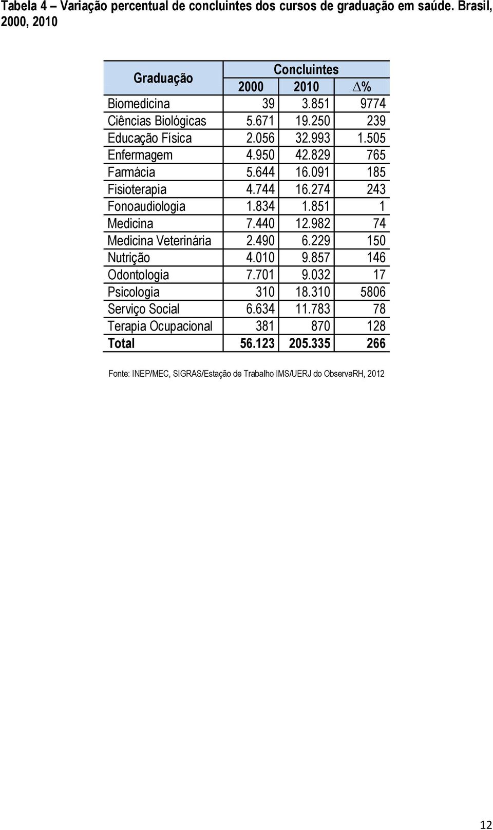 993 1.505 Enfermagem 4.950 42.829 765 Farmácia 5.644 16.091 185 Fisioterapia 4.744 16.274 243 Fonoaudiologia 1.834 1.851 1 Medicina 7.440 12.