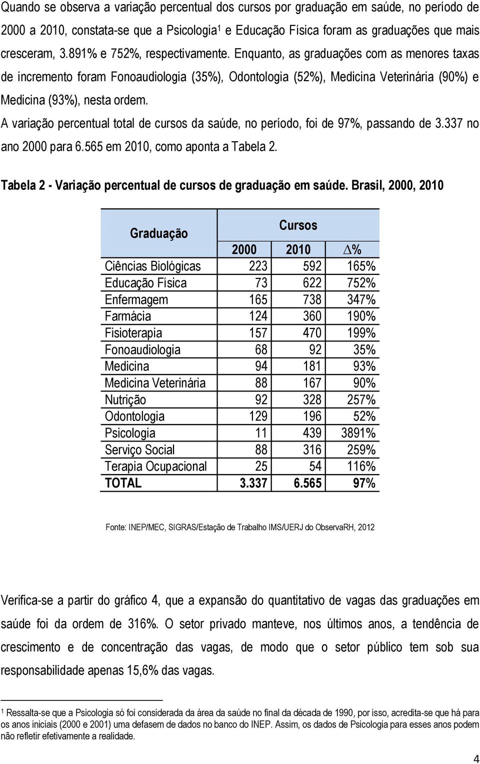 A variação percentual total de cursos da saúde, no período, foi de 97%, passando de 3.337 no ano 2000 para 6.565 em 2010, como aponta a Tabela 2.