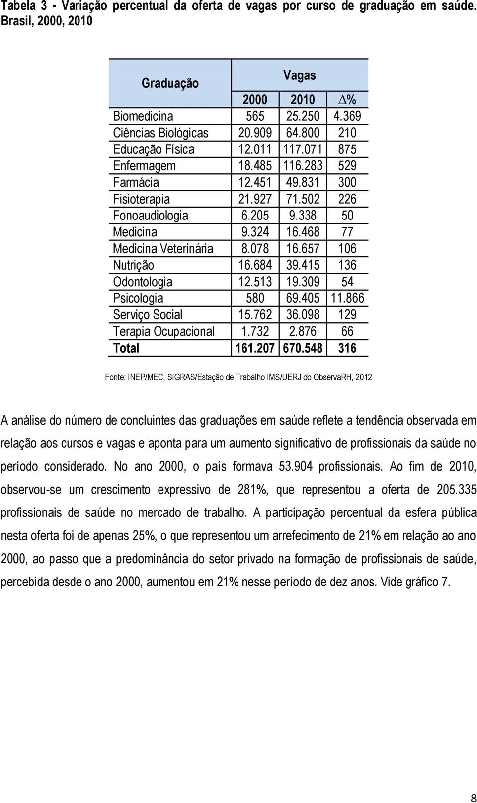 468 77 Medicina Veterinária 8.078 16.657 106 Nutrição 16.684 39.415 136 Odontologia 12.513 19.309 54 Psicologia 580 69.405 11.866 Serviço Social 15.762 36.098 129 Terapia Ocupacional 1.732 2.