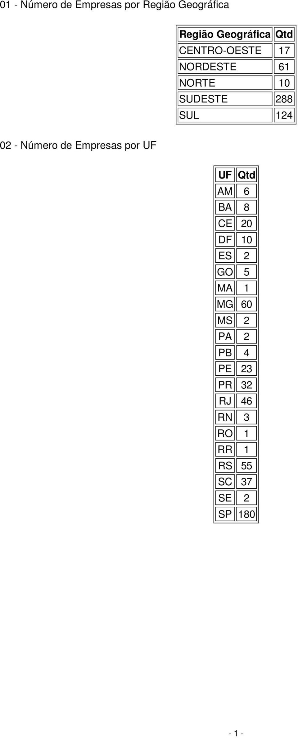 de Empresas por UF UF Qtd AM 6 BA 8 CE 20 DF 10 ES 2 GO 5 MA 1 MG 60