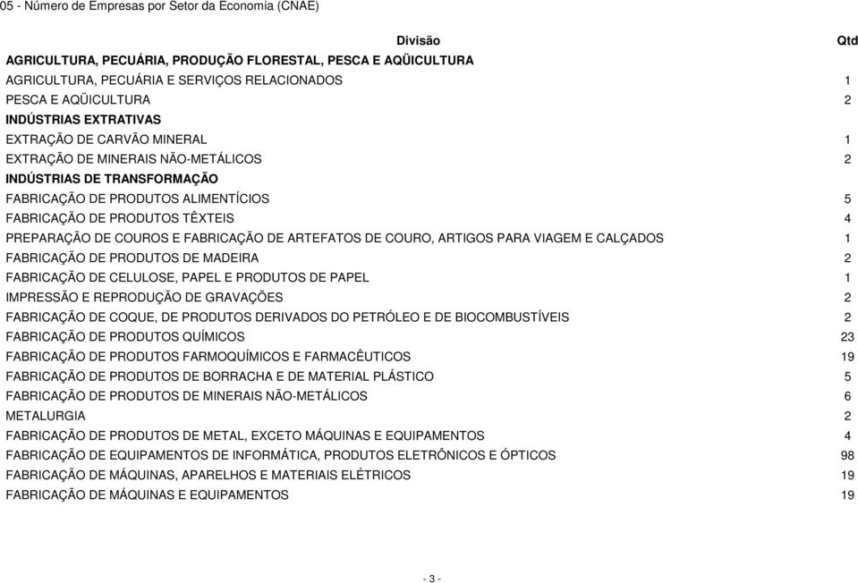 DE COUROS E FABRICAÇÃO DE ARTEFATOS DE COURO, ARTIGOS PARA VIAGEM E CALÇADOS 1 FABRICAÇÃO DE PRODUTOS DE MADEIRA 2 FABRICAÇÃO DE CELULOSE, PAPEL E PRODUTOS DE PAPEL 1 IMPRESSÃO E REPRODUÇÃO DE