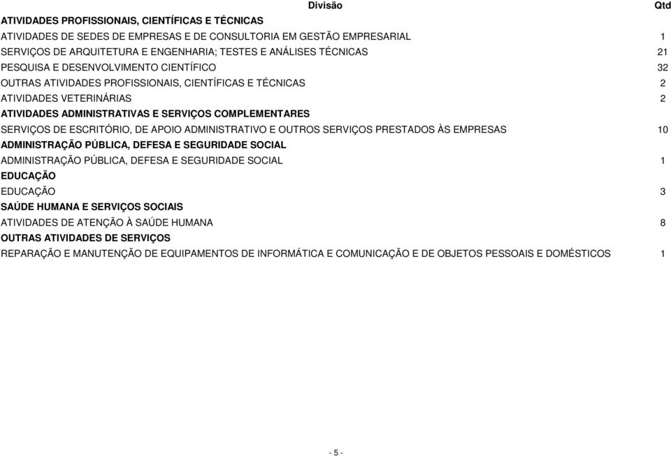 ESCRITÓRIO, DE APOIO ADMINISTRATIVO E OUTROS SERVIÇOS PRESTADOS ÀS EMPRESAS 10 ADMINISTRAÇÃO PÚBLICA, DEFESA E SEGURIDADE SOCIAL ADMINISTRAÇÃO PÚBLICA, DEFESA E SEGURIDADE SOCIAL 1 EDUCAÇÃO EDUCAÇÃO