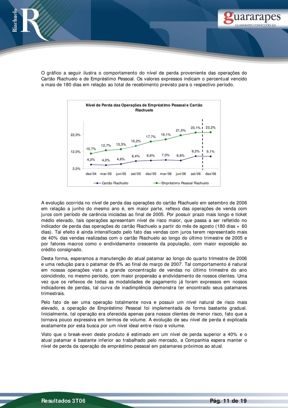 Nível de Perda das Operações de Empréstimo Pessoal e Cartão Riachuelo 22,0% 12,0% 21,5% 12,7% 10,7% 13,3% 15,2% 4,2% 4,0% 4,6% 6,4% 6,6% 7,0% 6,6% 23,1% 23,2% 9,2% 9,1% 2,0% dez/04 mar/05 jun/05