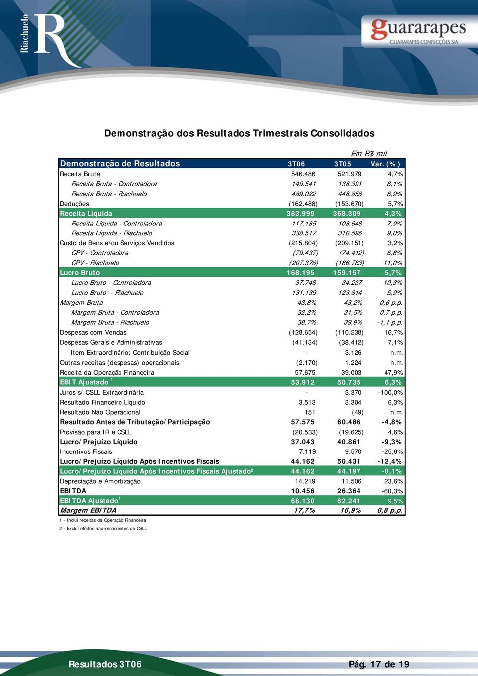 648 7,9% Receita Líquida - Riachuelo 338.517 310.596 9,0% Custo de Bens e/ou Serviços Vendidos (215.804) (209.151) 3,2% CPV - Controladora (79.437) (74.412) 6,8% CPV - Riachuelo (207.378) (186.