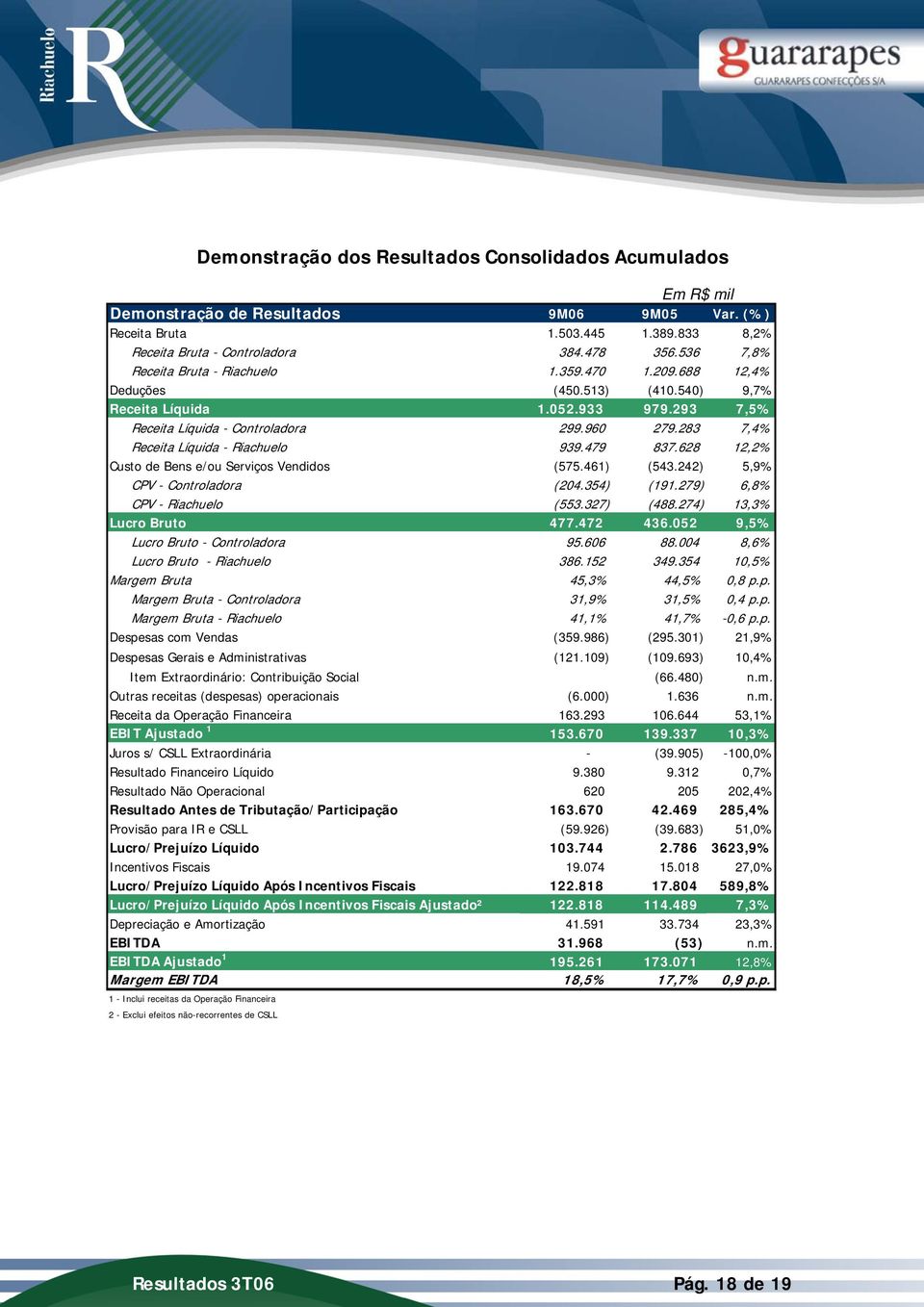 283 7,4% Receita Líquida - Riachuelo 939.479 837.628 12,2% Custo de Bens e/ou Serviços Vendidos (575.461) (543.242) 5,9% CPV - Controladora (204.354) (191.279) 6,8% CPV - Riachuelo (553.327) (488.