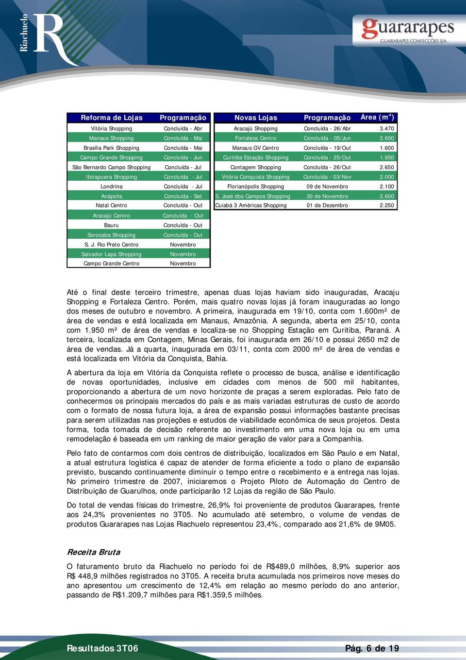600 Campo Grande Shopping Concluída - Jun Curitiba Estação Shopping Concluída - 25/Out 1.950 São Bernardo Campo Shopping Concluída - Jul Contagem Shopping Concluída - 26/Out 2.