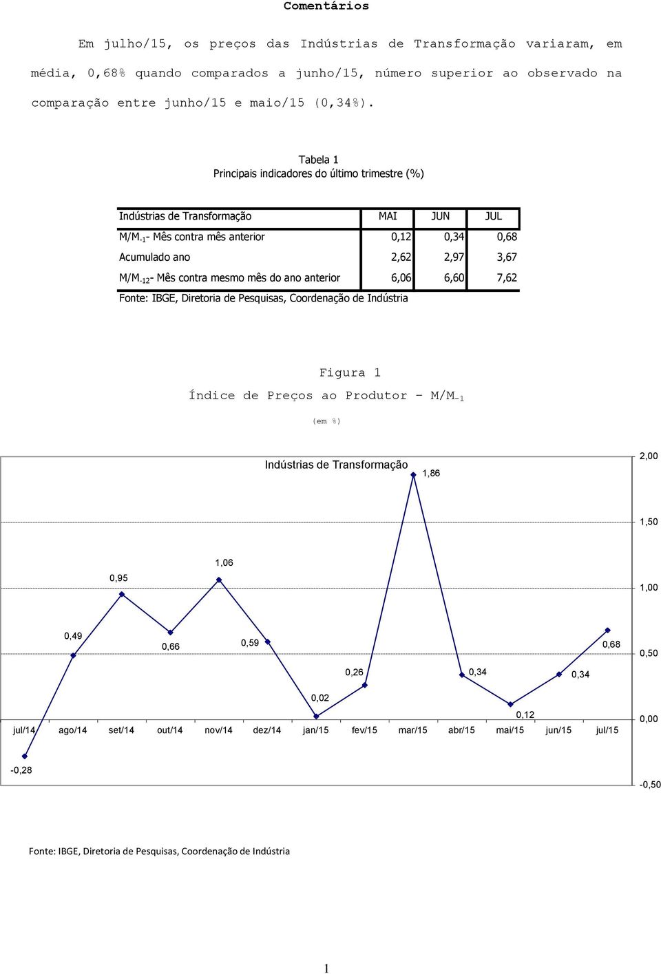 Tabela 1 Principais indicadores do último trimestre (%) Indústrias de Transformação MAI JUN JUL M/M -1 - Mês contra mês anterior 0,12 0,34 0,68 Acumulado ano 2,62 2,97 3,67