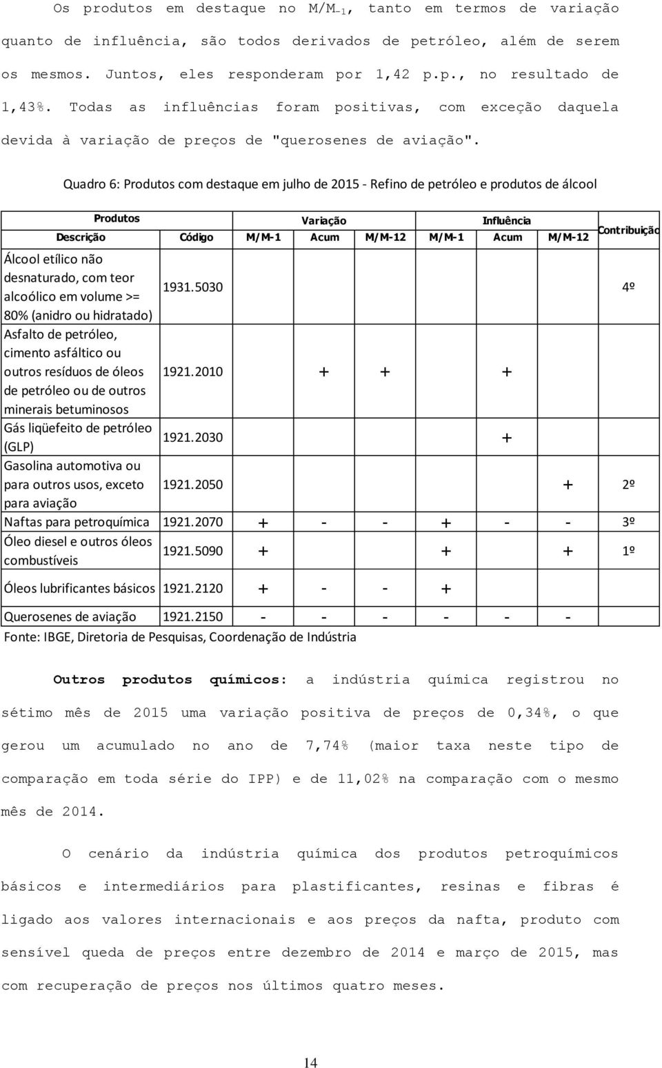 Quadro 6: Produtos com destaque em julho de 2015 - Refino de petróleo e produtos de álcool Produtos Variação Influência Descrição Código M/M-1 Acum M/M-12 M/M-1 Acum M/M-12 Contribuição Álcool