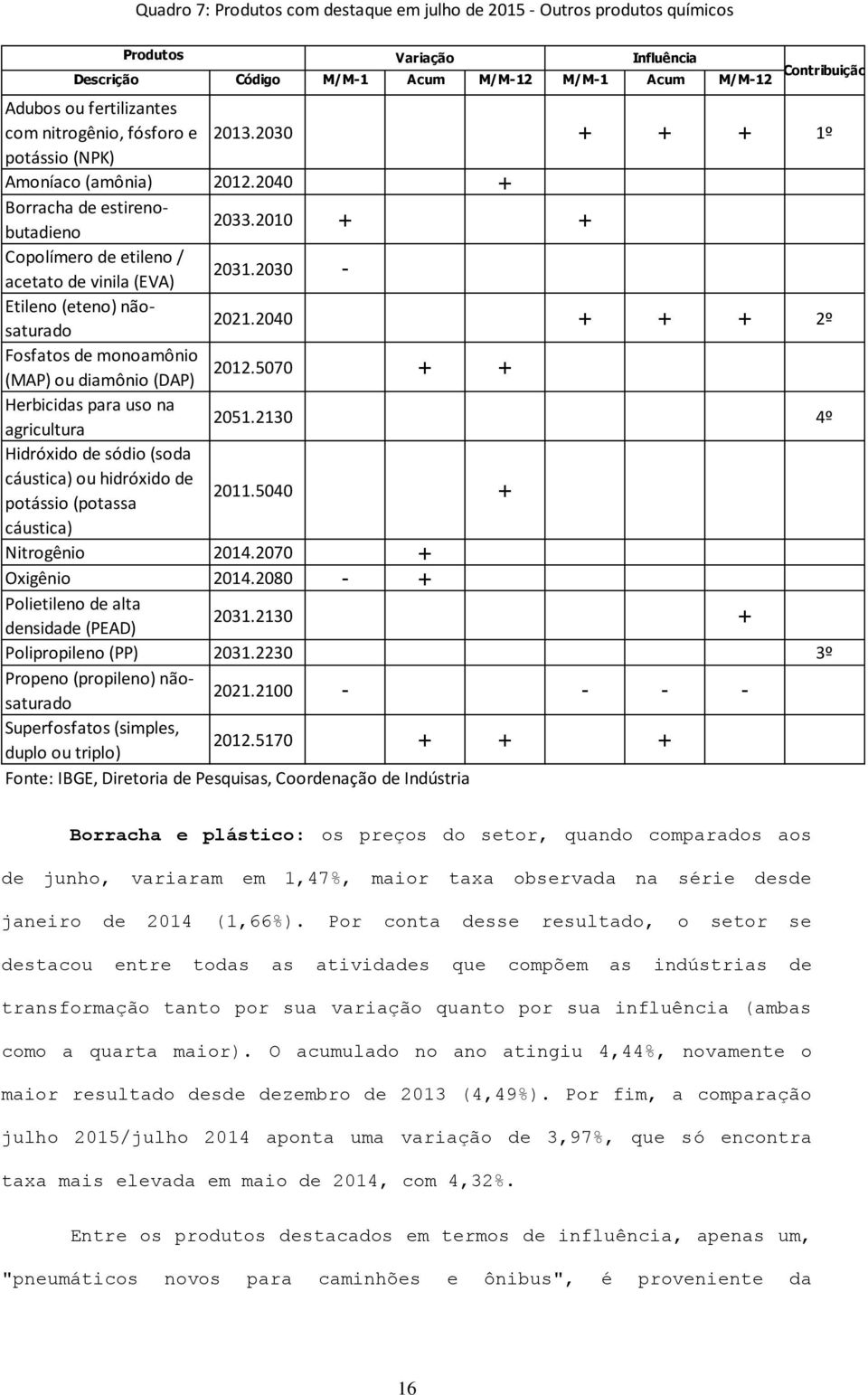 2030 - Etileno (eteno) nãosaturado 2021.2040 + + + 2º Fosfatos de monoamônio (MAP) ou diamônio (DAP) 2012.5070 + + Herbicidas para uso na agricultura 2051.