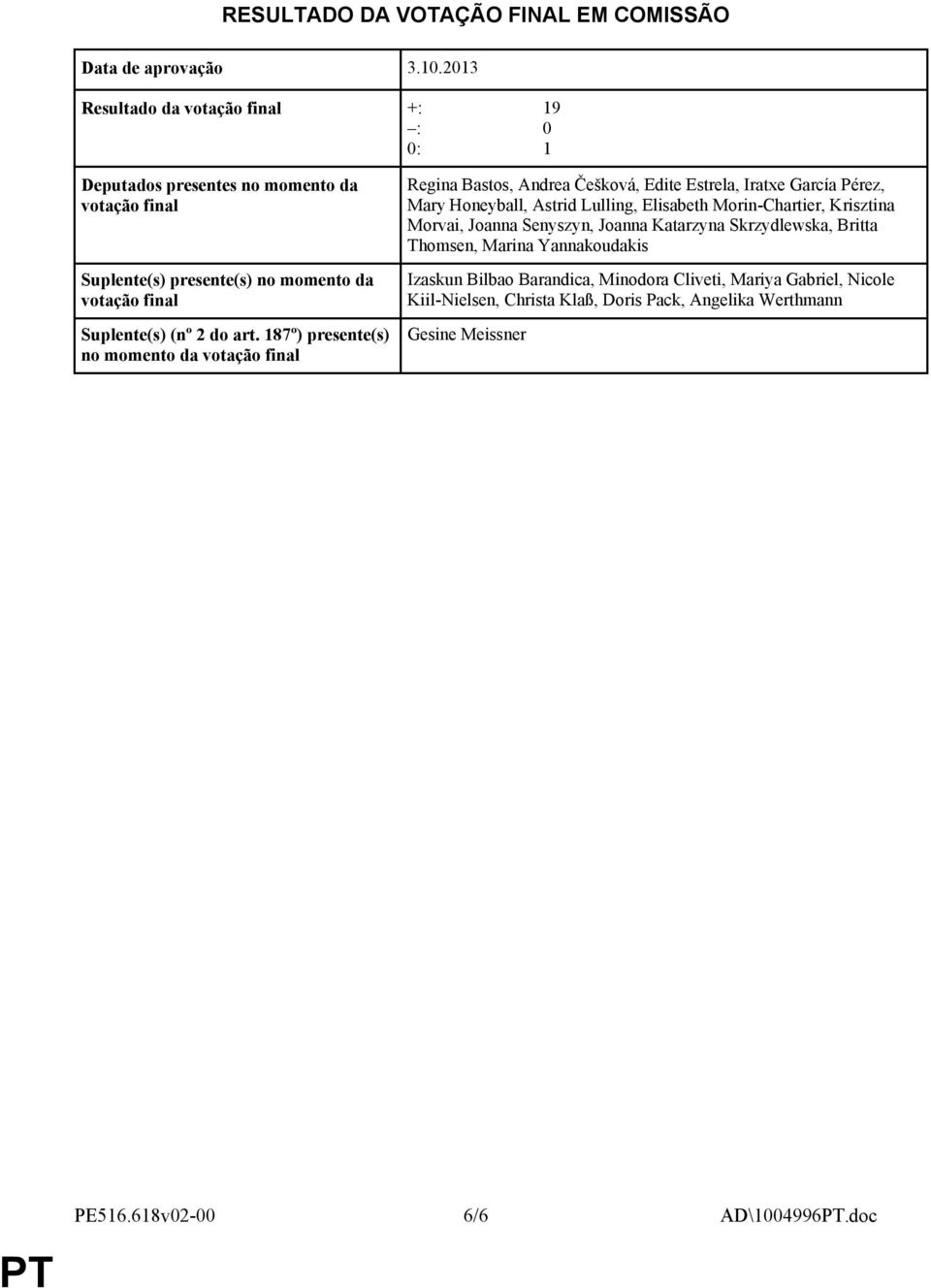 187º) presente(s) no momento da votação final Regina Bastos, Andrea Češková, Edite Estrela, Iratxe García Pérez, Mary Honeyball, Astrid Lulling, Elisabeth Morin-Chartier,