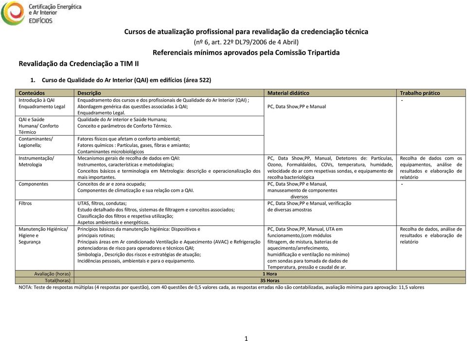 Curso de Qualidade do Ar Interior (QAI) em edifícios (área 522) Conteúdos Descrição Material didático Trabalho prático Introdução à QAI Enquadramento dos cursos e dos profissionais de Qualidade do Ar