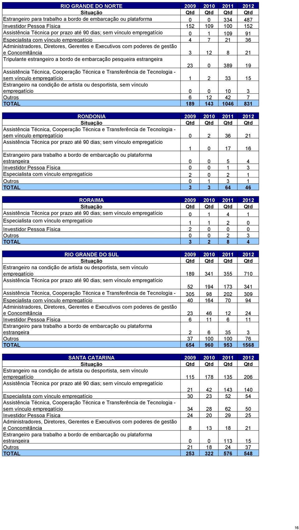 2012 sem vínculo empregatício 0 2 36 21 1 0 17 16 estrangeira 0 0 5 4 Investidor Pessoa Física 0 0 1 3 Especialista com vínculo empregatício 2 0 2 1 Outros 0 1 3 1 TOTAL 3 3 64 46 RORAIMA 2009 2010