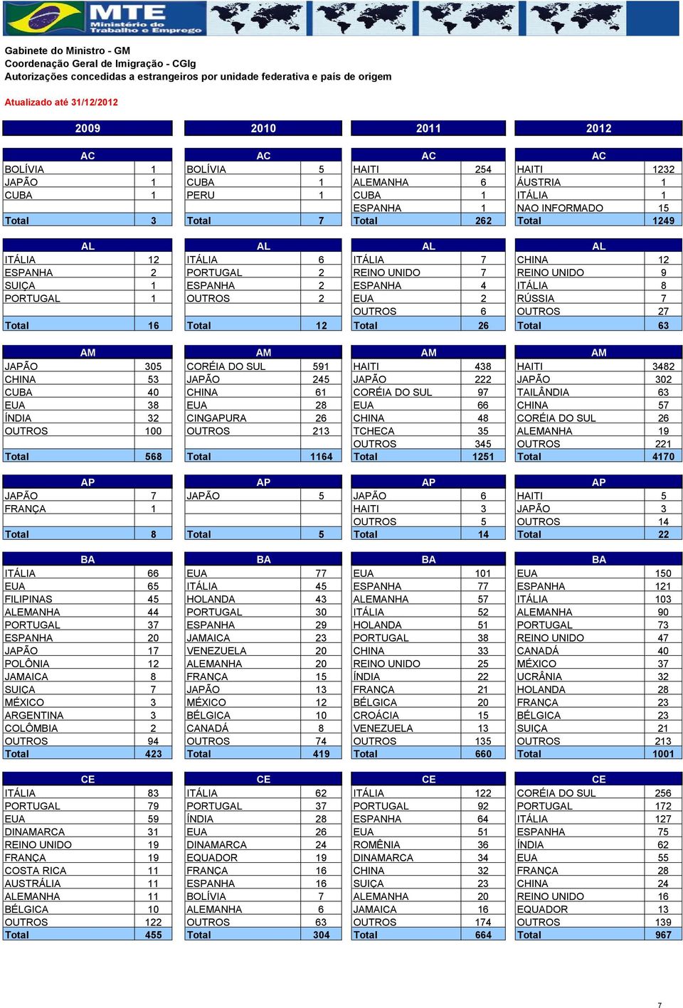 ITÁLIA 6 ITÁLIA 7 CHINA 12 ESPANHA 2 PORTUGAL 2 REINO UNIDO 7 REINO UNIDO 9 SUIÇA 1 ESPANHA 2 ESPANHA 4 ITÁLIA 8 PORTUGAL 1 OUTROS 2 EUA 2 RÚSSIA 7 OUTROS 6 OUTROS 27 Total 16 Total 12 Total 26 Total