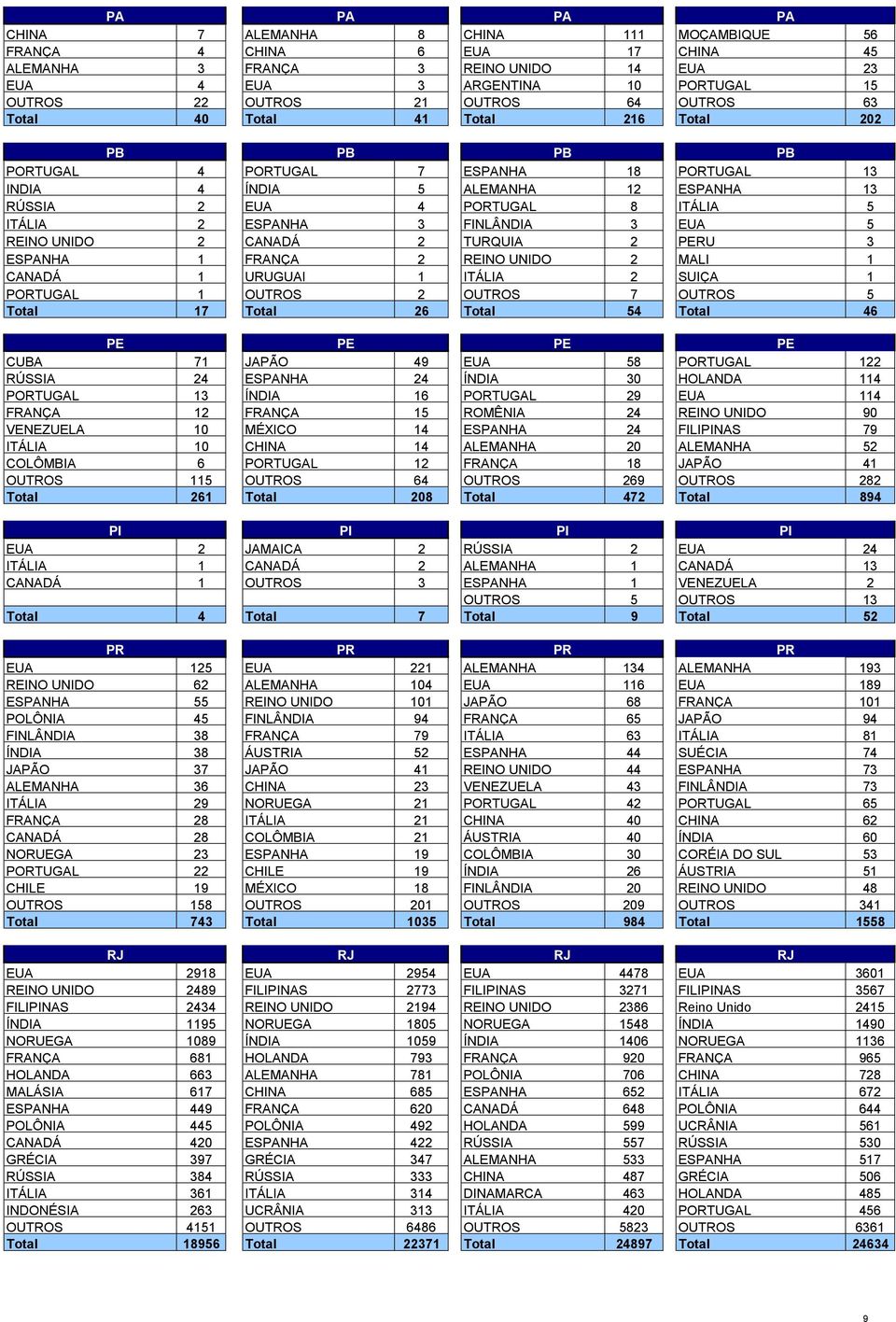 FINLÂNDIA 3 EUA 5 REINO UNIDO 2 CANADÁ 2 TURQUIA 2 PERU 3 ESPANHA 1 FRANÇA 2 REINO UNIDO 2 MALI 1 CANADÁ 1 URUGUAI 1 ITÁLIA 2 SUIÇA 1 PORTUGAL 1 OUTROS 2 OUTROS 7 OUTROS 5 Total 17 Total 26 Total 54