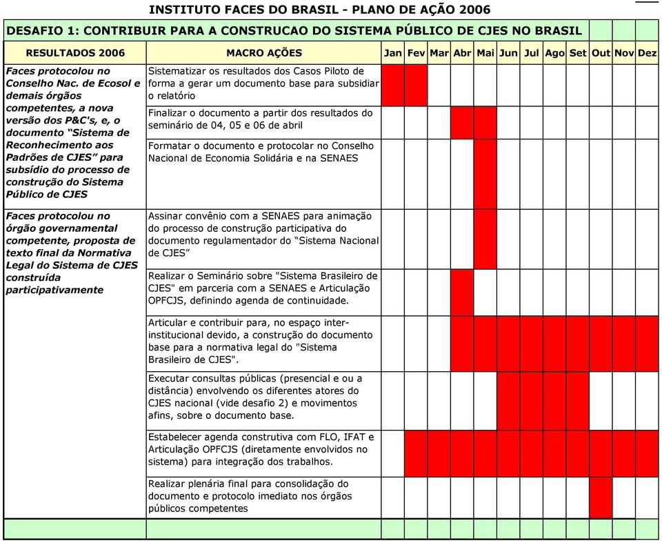 INSTITUTO FACES DO BRASIL - PLANO DE AÇÃO 2006 Sistematizar os resultados dos Casos Piloto de forma a gerar um documento base para subsidiar o relatório Finalizar o documento a partir dos resultados