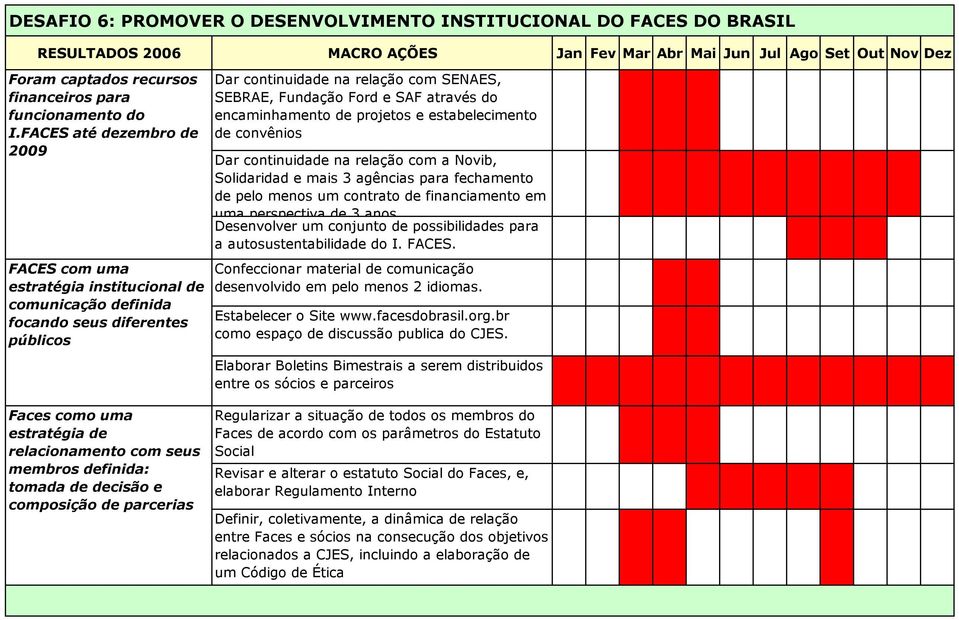 do encaminhamento de projetos e estabelecimento de convênios Dar continuidade na relação com a Novib, Solidaridad e mais 3 agências para fechamento de pelo menos um contrato de financiamento em uma