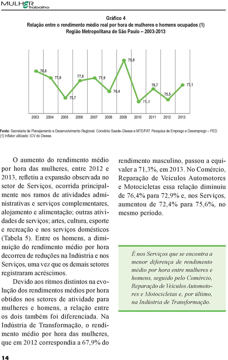 O aumento do rendimento médio por hora das mulheres, entre 2012 e 2013, refletiu a expansão observada no setor de Serviços, ocorrida principalmente nos ramos de atividades administrativas e serviços