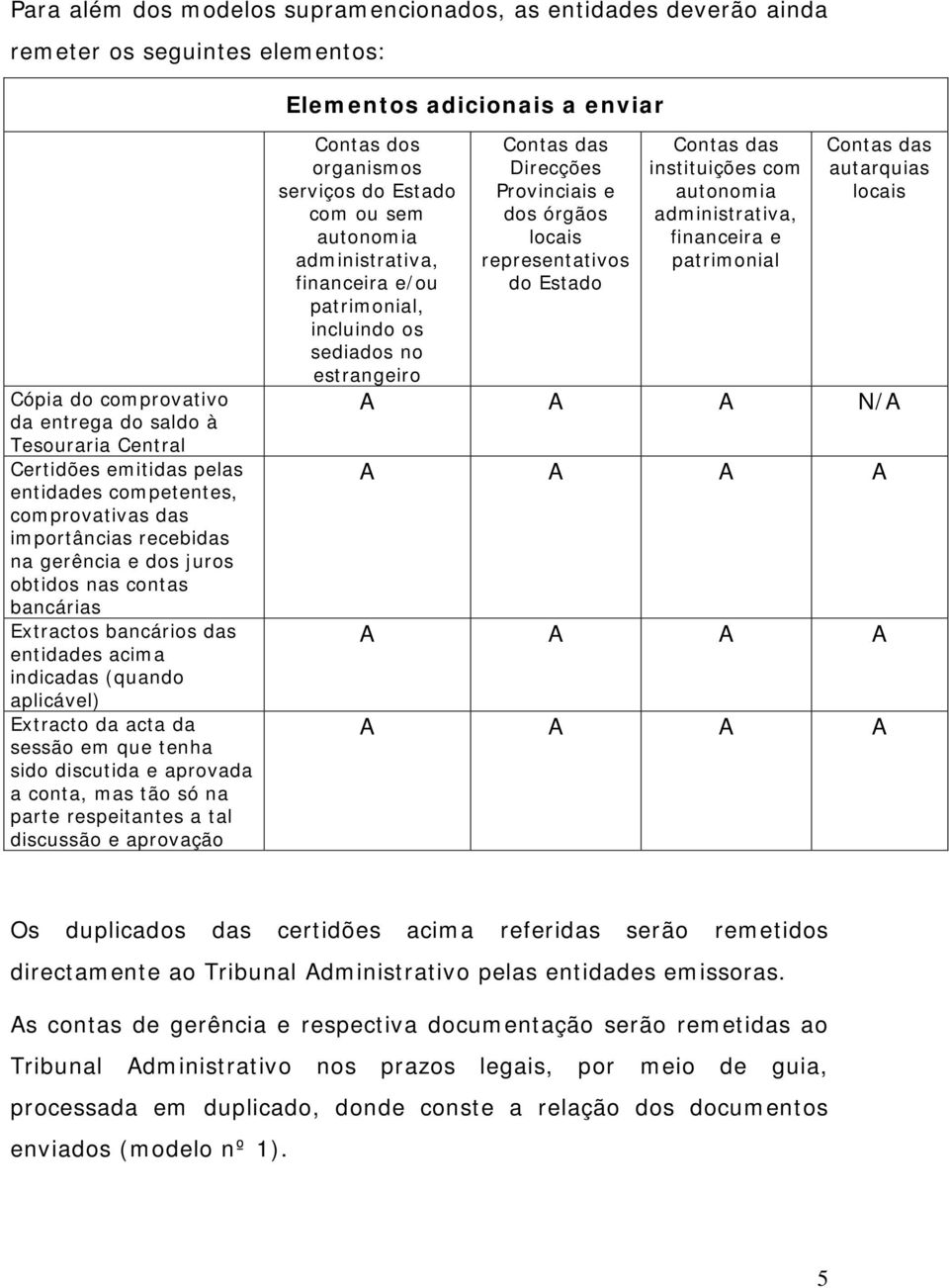 aplicável) Extracto da acta da sessão em que tenha sido discutida e aprovada a conta, mas tão só na parte respeitantes a tal discussão e aprovação Contas dos organismos serviços do Estado com ou sem