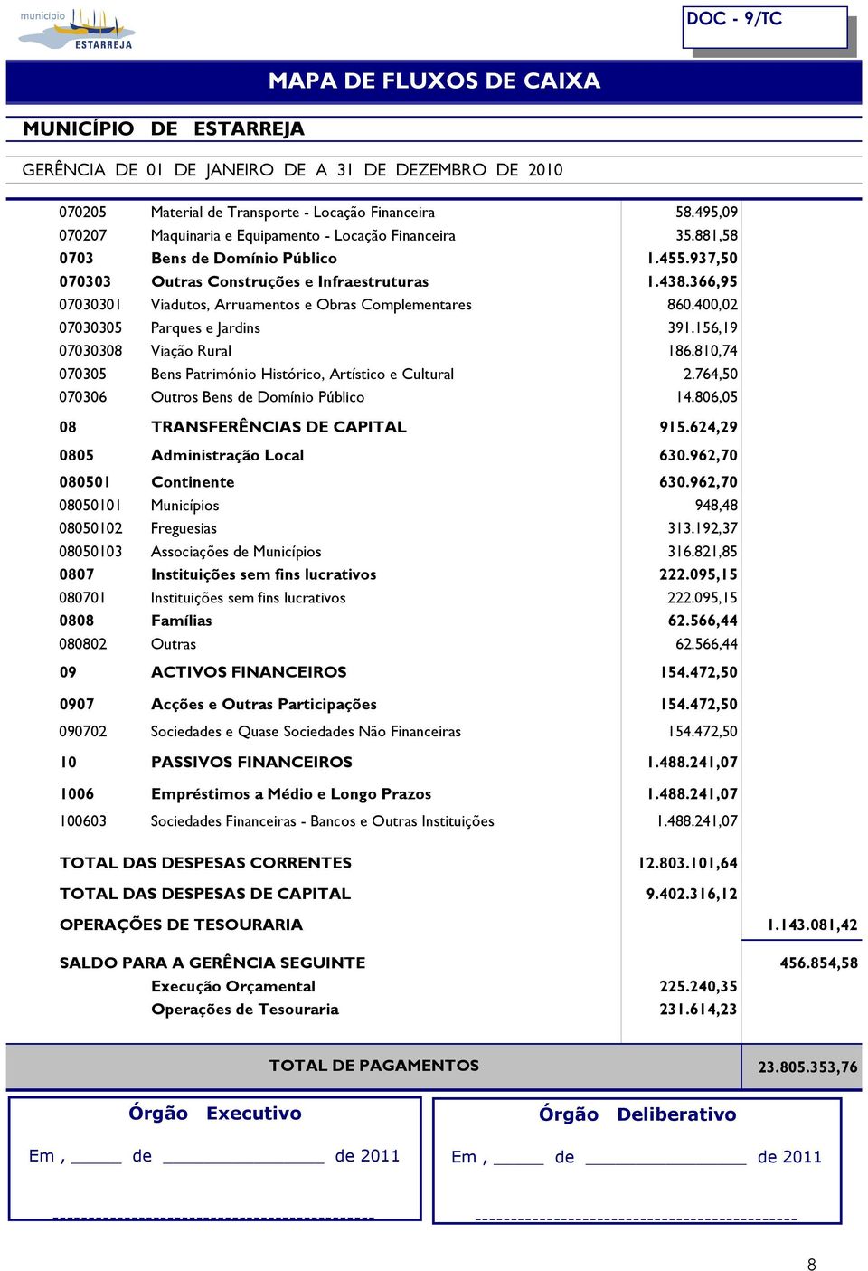 810,74 070305 Bens Património Histórico, Artístico e Cultural 2.764,50 070306 Outros Bens de Domínio Público 14.806,05 08 TRANSFERÊNCIAS DE CAPITAL 915.624,29 0805 Administração Local 630.