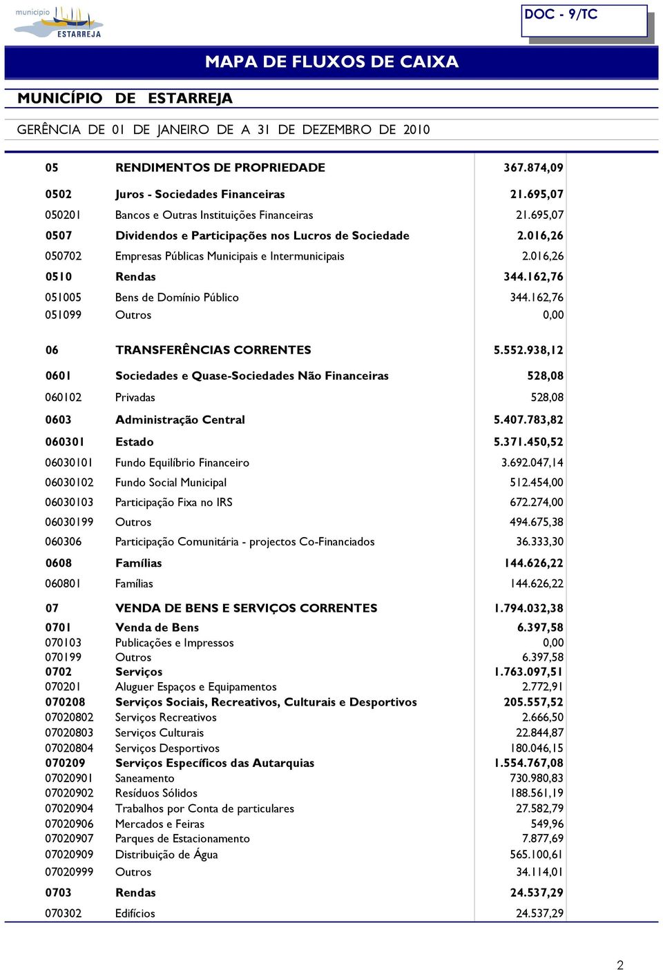 162,76 051099 Outros 0,00 06 TRANSFERÊNCIAS CORRENTES 5.552.938,12 0601 Sociedades e Quase-Sociedades Não Financeiras 528,08 060102 Privadas 528,08 0603 Administração Central 5.407.