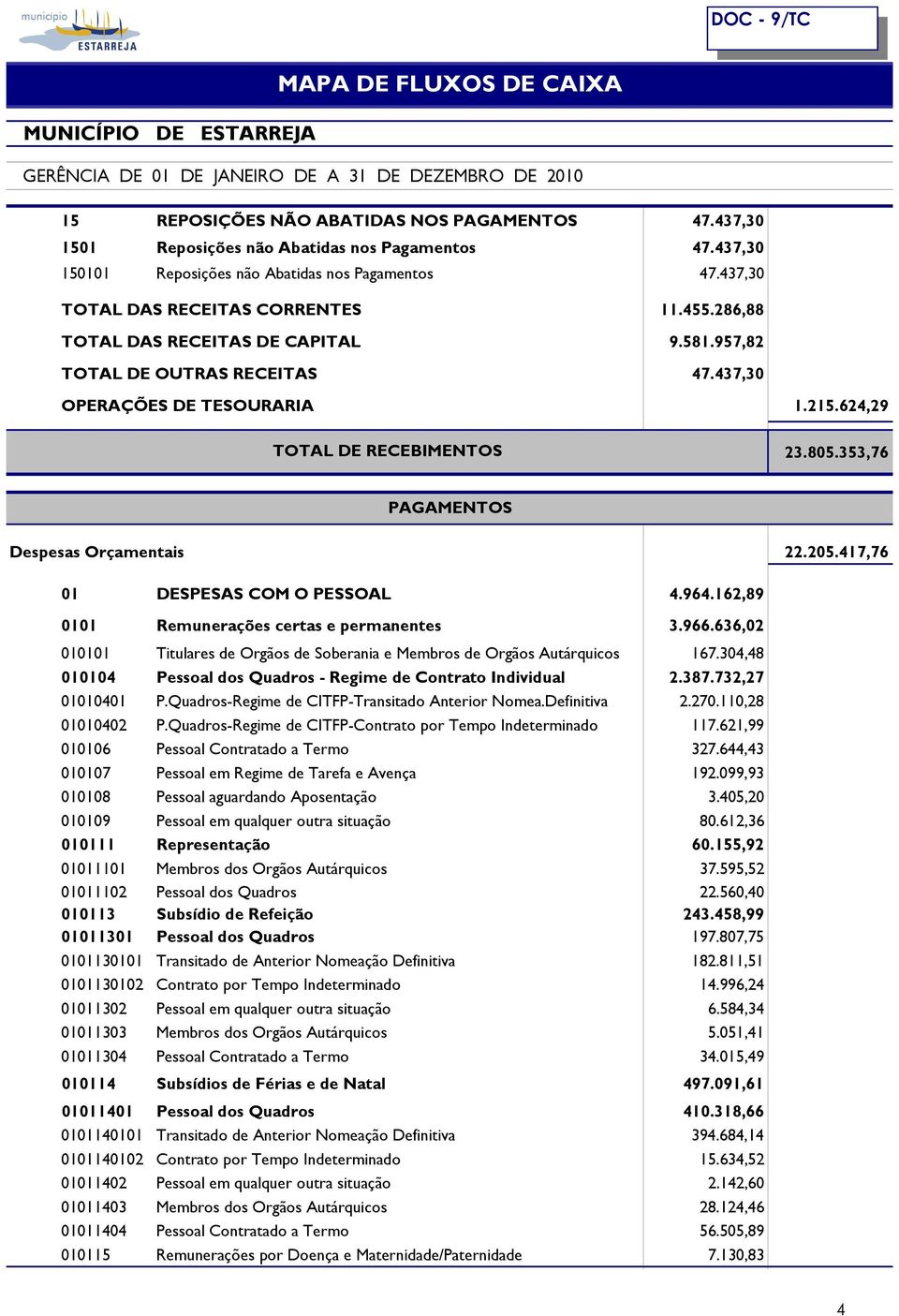 417,76 01 DESPESAS COM O PESSOAL 4.964.162,89 0101 Remunerações certas e permanentes 3.966.636,02 010101 Titulares de Orgãos de Soberania e Membros de Orgãos Autárquicos 167.