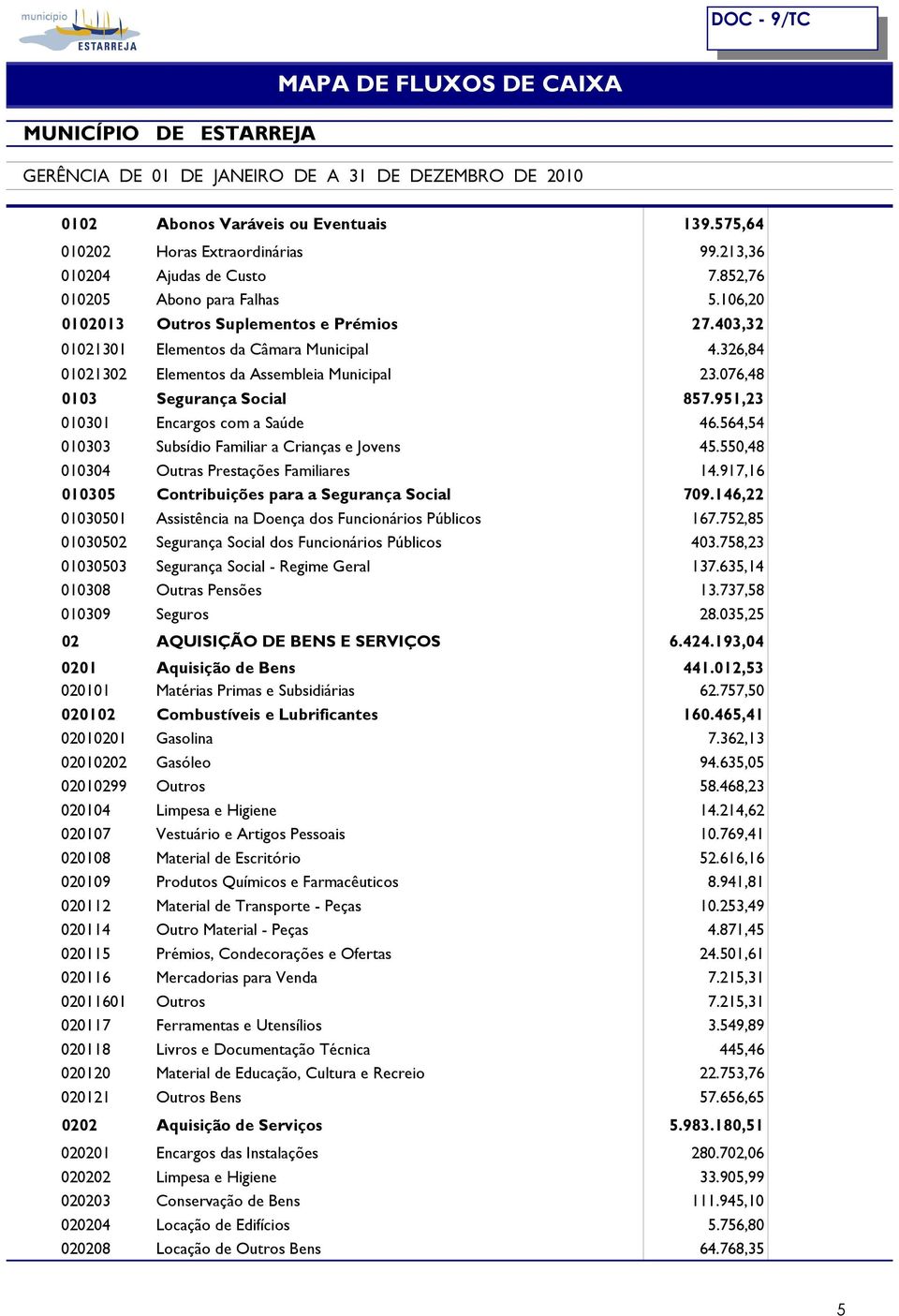 564,54 010303 Subsídio Familiar a Crianças e Jovens 45.550,48 010304 Outras Prestações Familiares 14.917,16 010305 Contribuições para a Segurança Social 709.