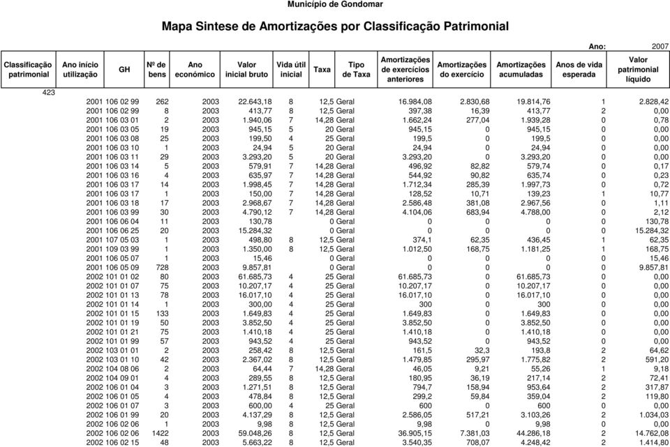 643,18 8 12,5 Geral 16.984,08 2.830,68 19.814,76 1 2.828,42 2001 106 02 99 8 2003 413,77 8 12,5 Geral 397,38 16,39 413,77 2 2001 106 03 01 2 2003 1.940,06 7 14,28 Geral 1.662,24 277,04 1.