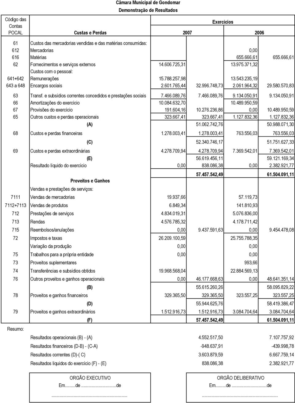 765,44 32.996.748,73 2.061.964,32 29.580.570,83 63 Transf. e subsídios correntes concedidos e prestações sociais 7.466.089,76 7.466.089,76 9.134.050,91 9.134.050,91 66 Amortizações do exercício 10.