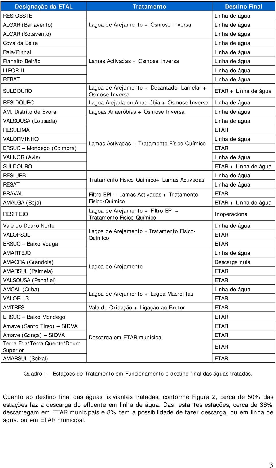 Distrito de Évora Lagoas Anaeróbias + Osmose Inversa VALSOUSA (Lousada) RESULIMA VALORMINHO ERSUC Mondego (Coimbra) VALNOR (Avis) SULDOURO RESIURB RESAT BRAVAL AMALGA (Beja) RESITEJO Vale do Douro