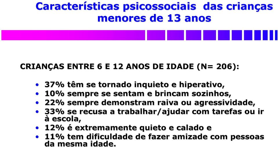 22% sempre demonstram raiva ou agressividade, 33% se recusa a trabalhar/ajudar com tarefas ou ir à