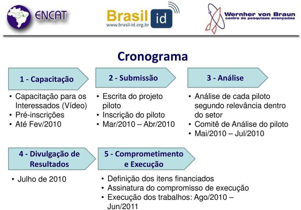 dentro do setor Comitê de Análise do piloto Mai/2010 Jul/2010 4 -Divulgação de Resultados Julho de 2010 5