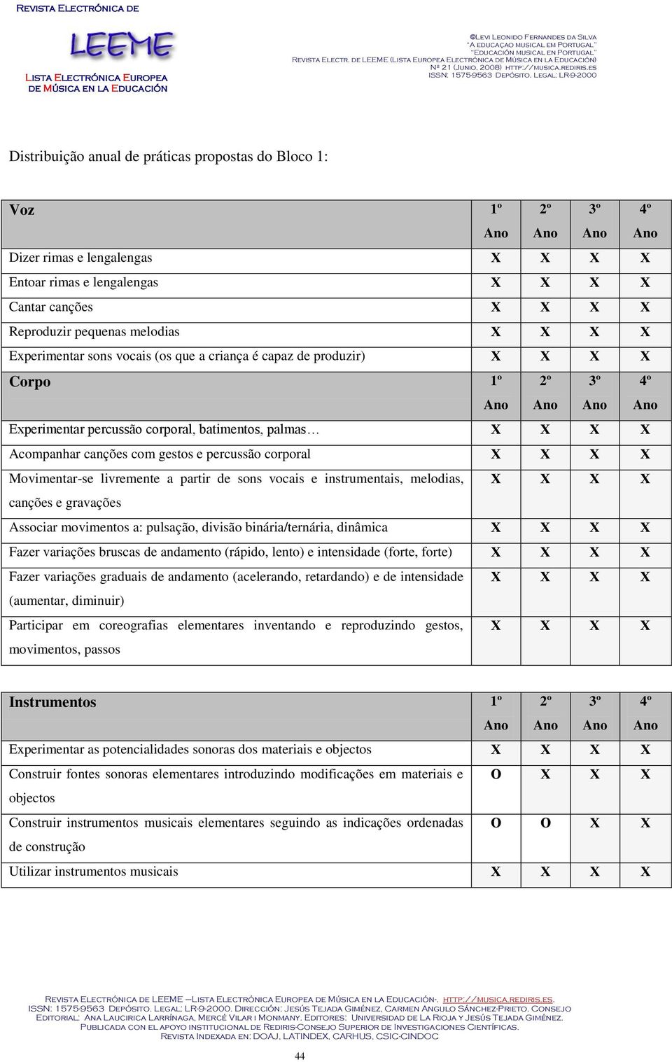 corporal Χ Χ Χ Χ Movimentar-se livremente a partir de sons vocais e instrumentais, melodias, Χ Χ Χ Χ canções e gravações Associar movimentos a: pulsação, divisão binária/ternária, dinâmica Χ Χ Χ Χ