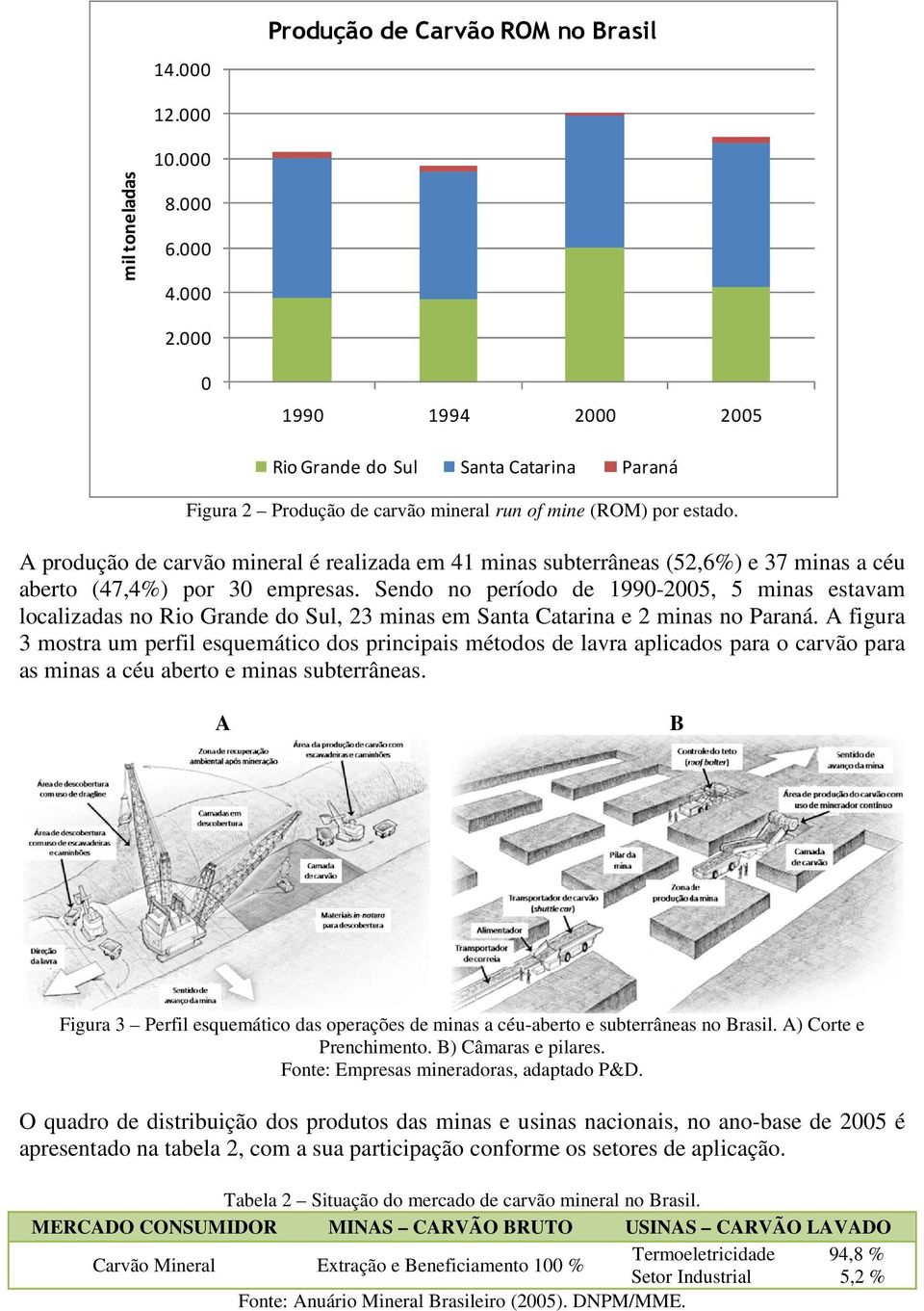 A produção de carvão mineral é realizada em 41 minas subterrâneas (52,6%) e 37 minas a céu aberto (47,4%) por 30 empresas.