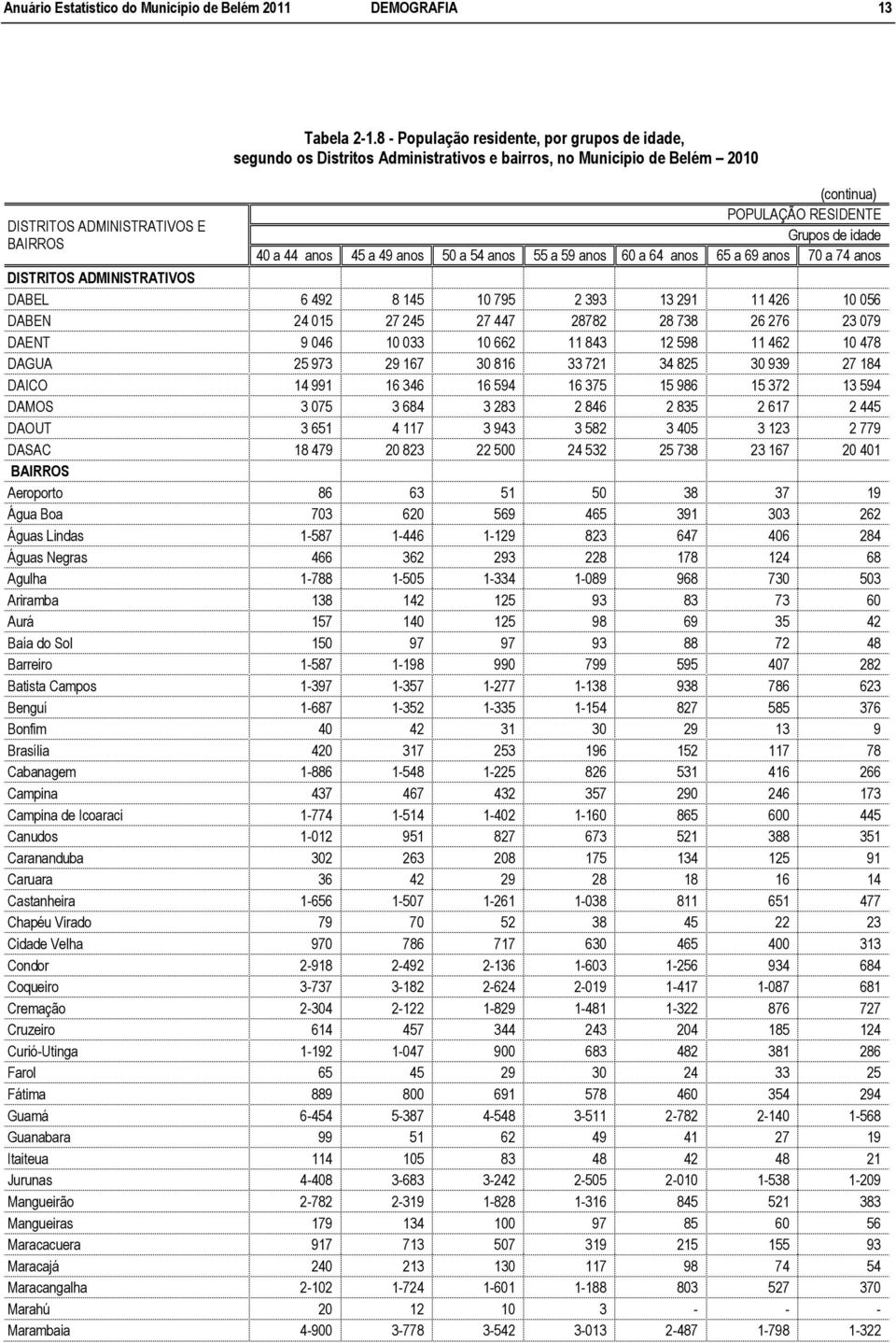 54 anos 55 a 59 anos 60 a 64 anos 65 a 69 anos 70 a 74 anos DISTRITOS ADMINISTRATIVOS DABEL 6 492 8 145 10 795 2 393 13 291 11 426 10 056 DABEN 24 015 27 245 27 447 28782 28 738 26 276 23 079 DAENT 9