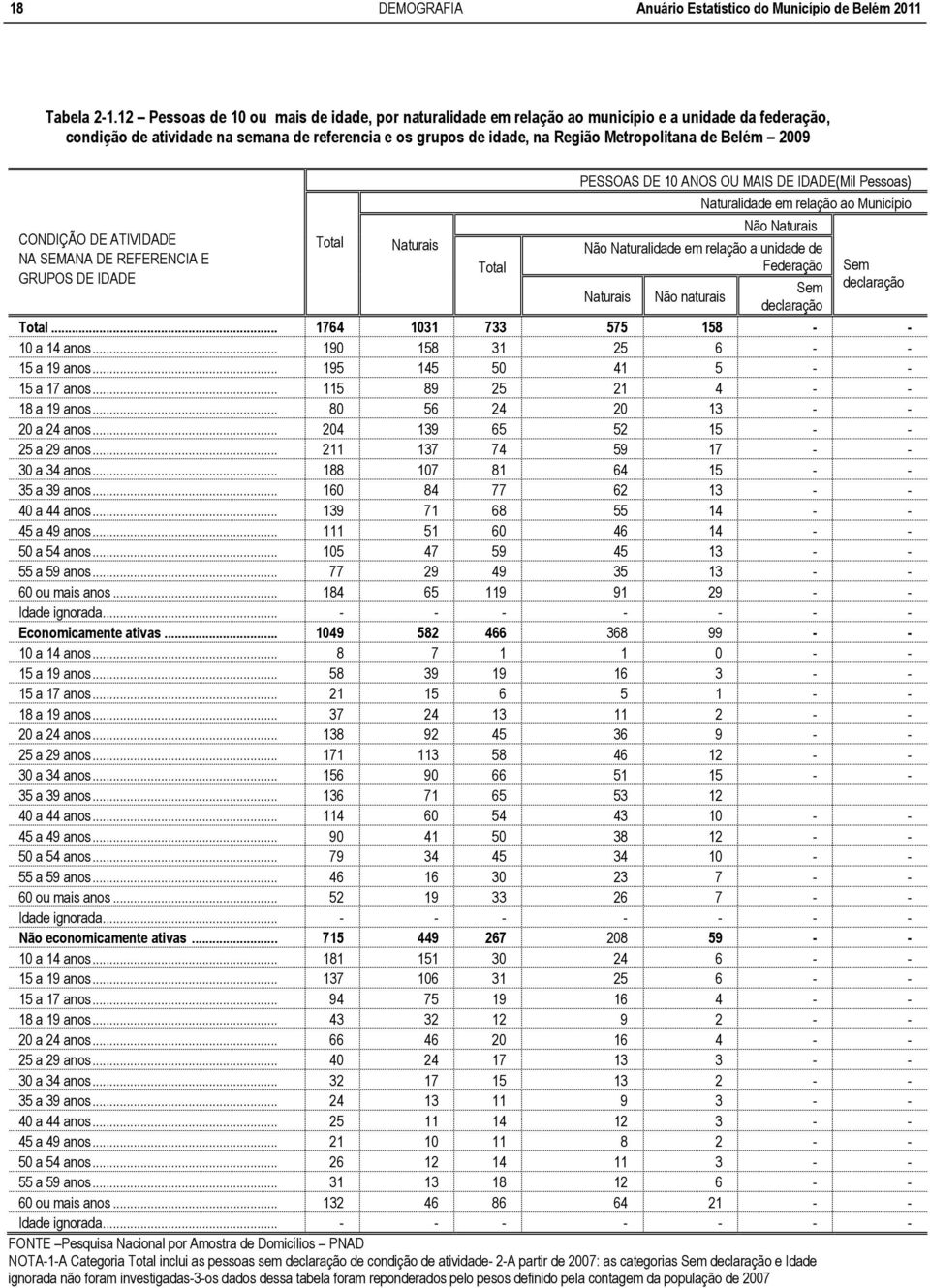 Belém 2009 CONDIÇÃO DE ATIVIDADE NA SEMANA DE REFERENCIA E GRUPOS DE IDADE Total Naturais Total PESSOAS DE 10 ANOS OU MAIS DE IDADE(Mil Pessoas) Naturalidade em relação ao Município Não Naturais Não