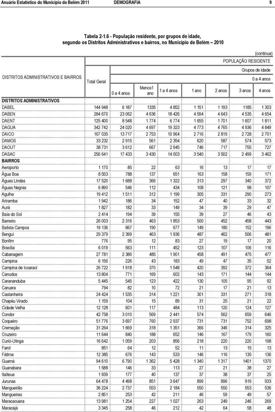 idade 0 a 4 anos 1 a 4 anos 1 ano 2 anos 3 anos 4 anos DISTRITOS ADMINISTRATIVOS DABEL 144 948 6 187 1335 4 852 1 151 1 193 1185 1 303 DABEN 284 670 23 062 4 636 18 426 4 594 4 643 4 535 4 654 DAENT