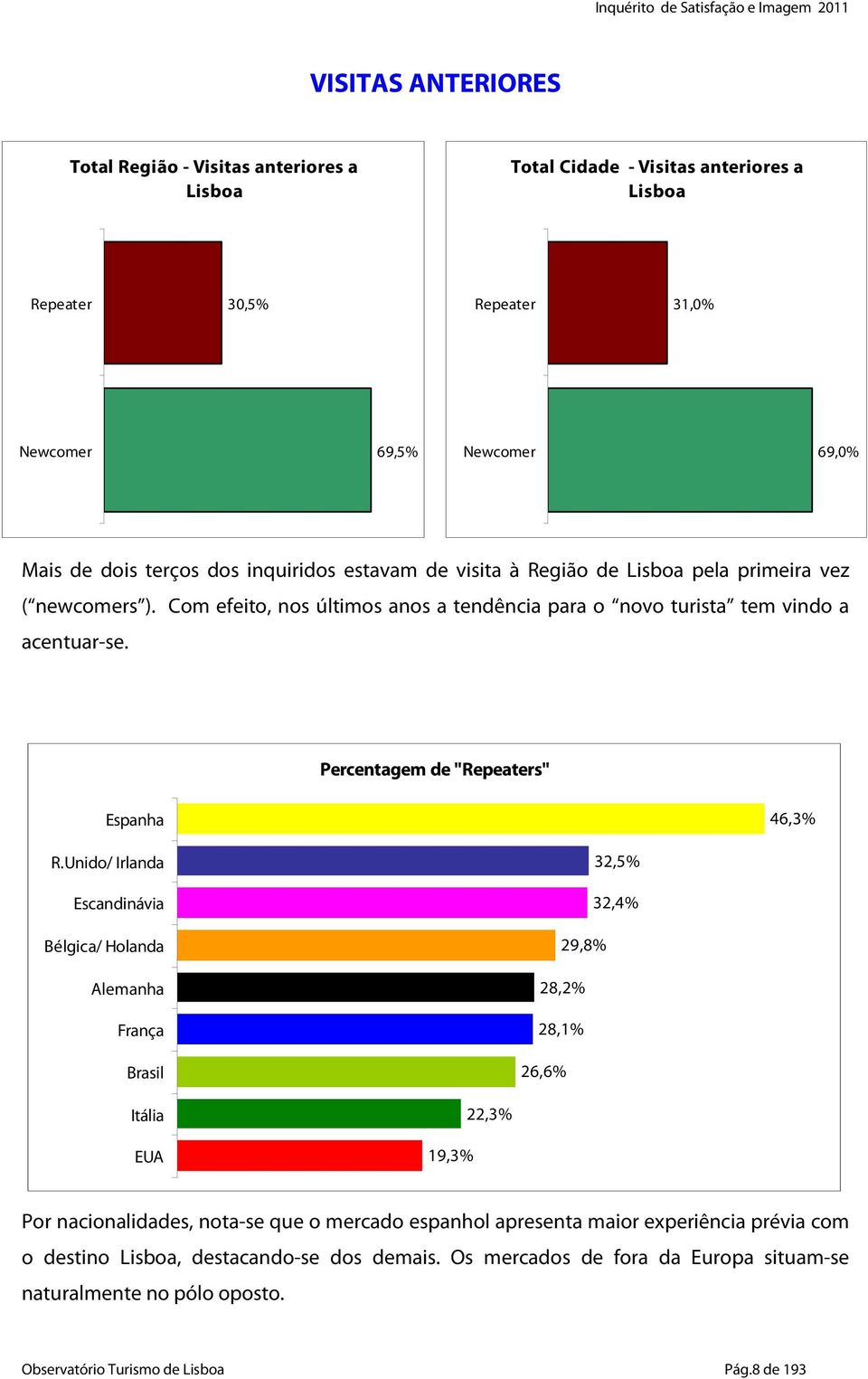 Percentagem de "Repeaters" Espanha 46,3% R.